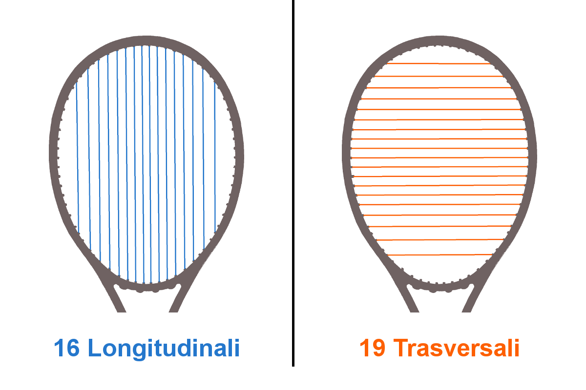 Grafico dello schema corde di una racchetta da tennis