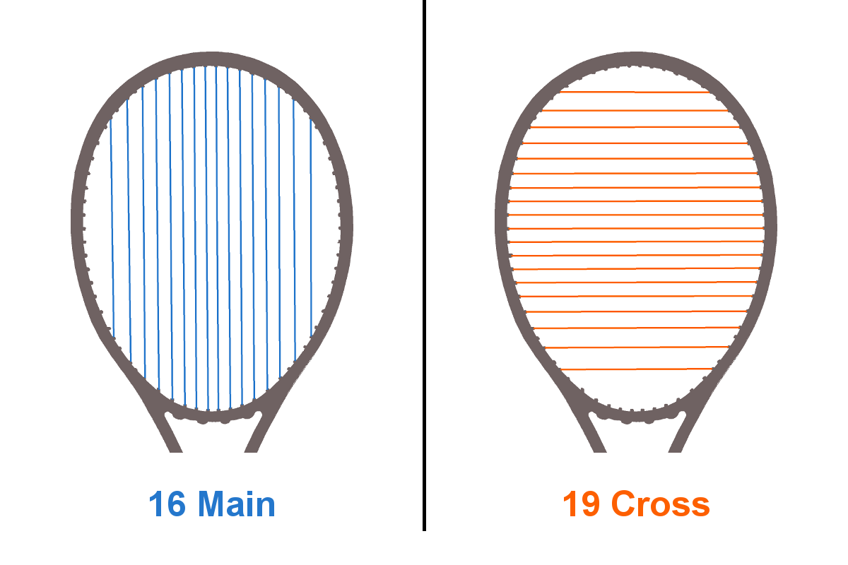 Gráfico del patrón de encordado de una raqueta de tenis
