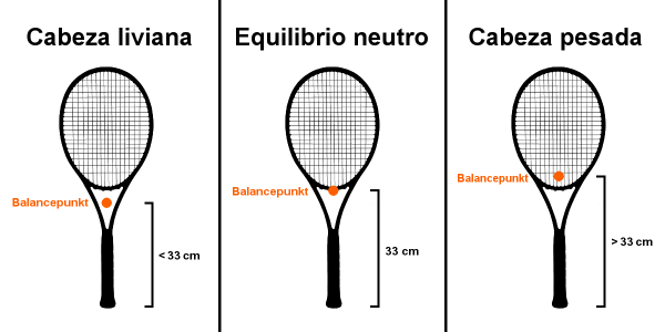Raquetas de tenis » La completa guía de 8 pasos | Tennis Uni