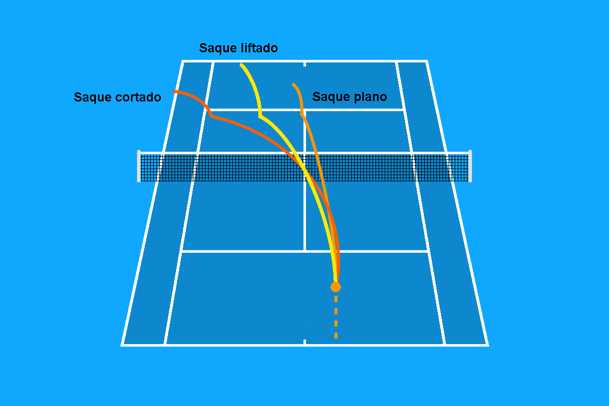 Gráfico de las variantes del saque de tenis