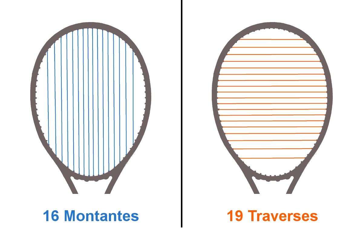 Graphique du plan de cordage d'une raquette de tennis