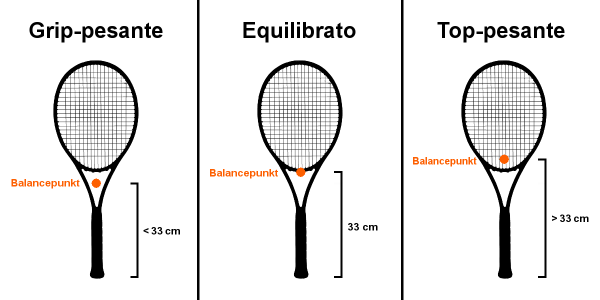 Grafico del punto di equilibrio di una racchetta da tennis