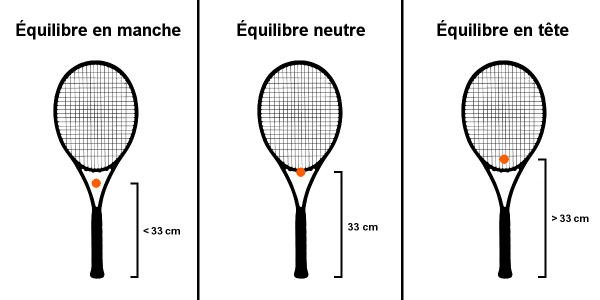 Raquettes de tennis » Le guide complet en 8 étapes | Tennis Uni