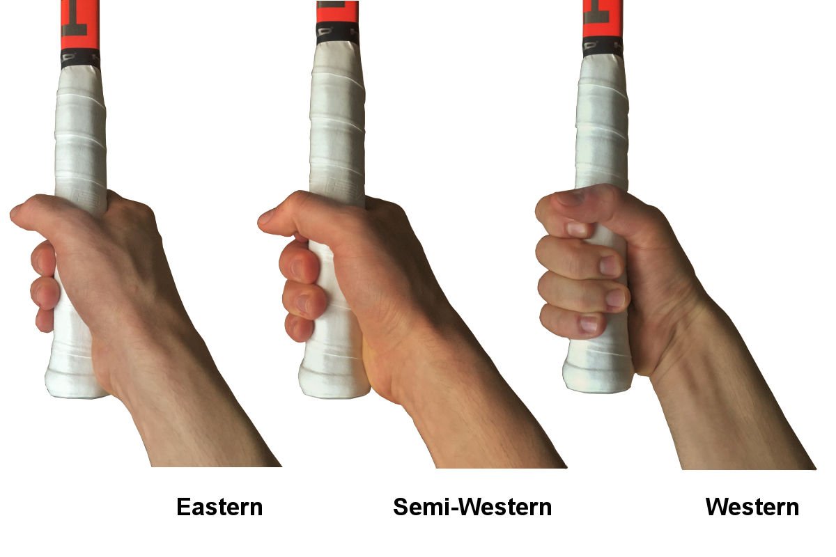 Photo de la position de la main sur la raquette de tennis au niveau grip eastern, semi-western et western