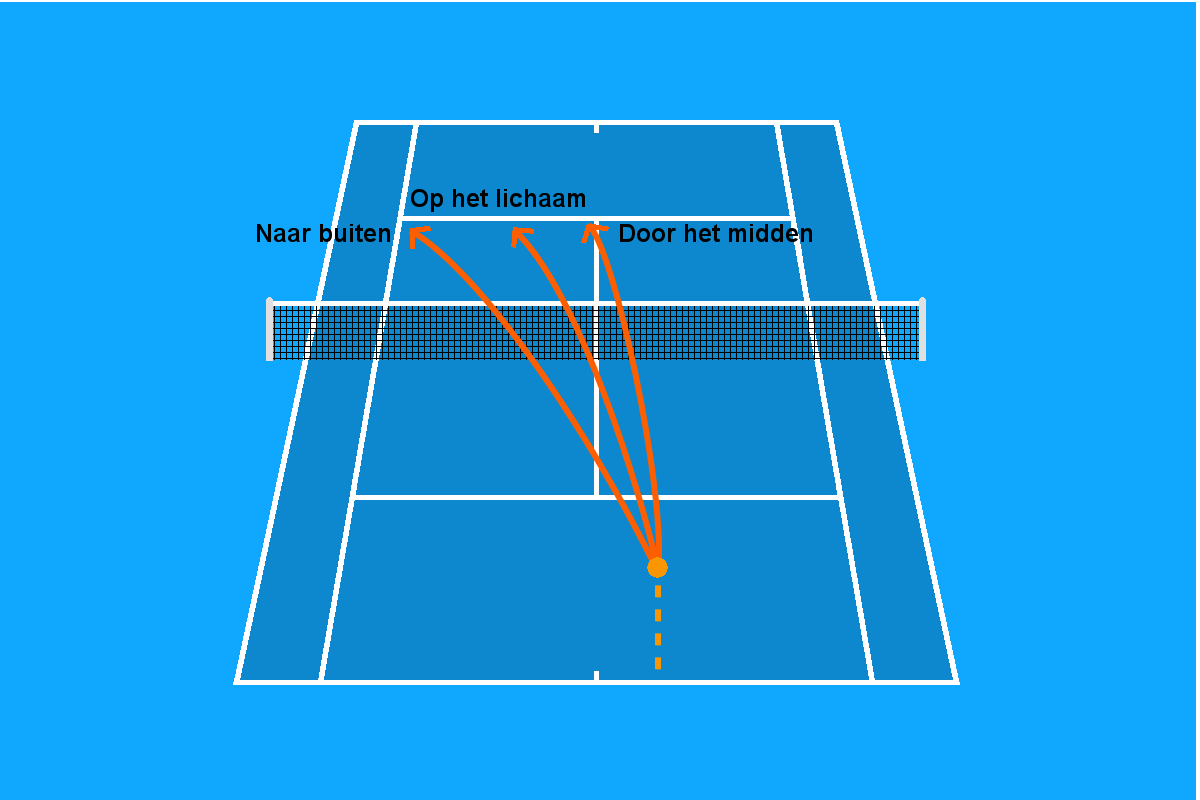 Grafiek van de plaatsing bij tennis serveren