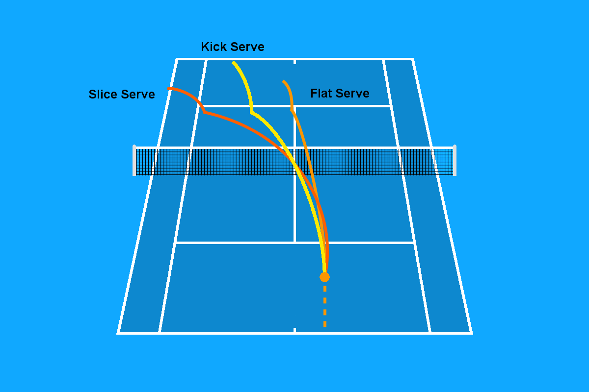 diagram rodzajów serwów tenisowych