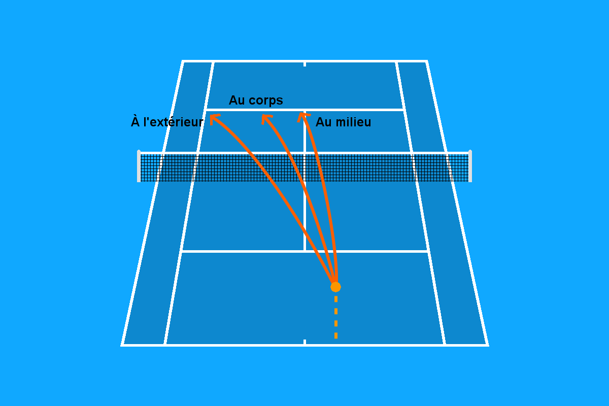 Graphique de l'emplacement du service de tennis