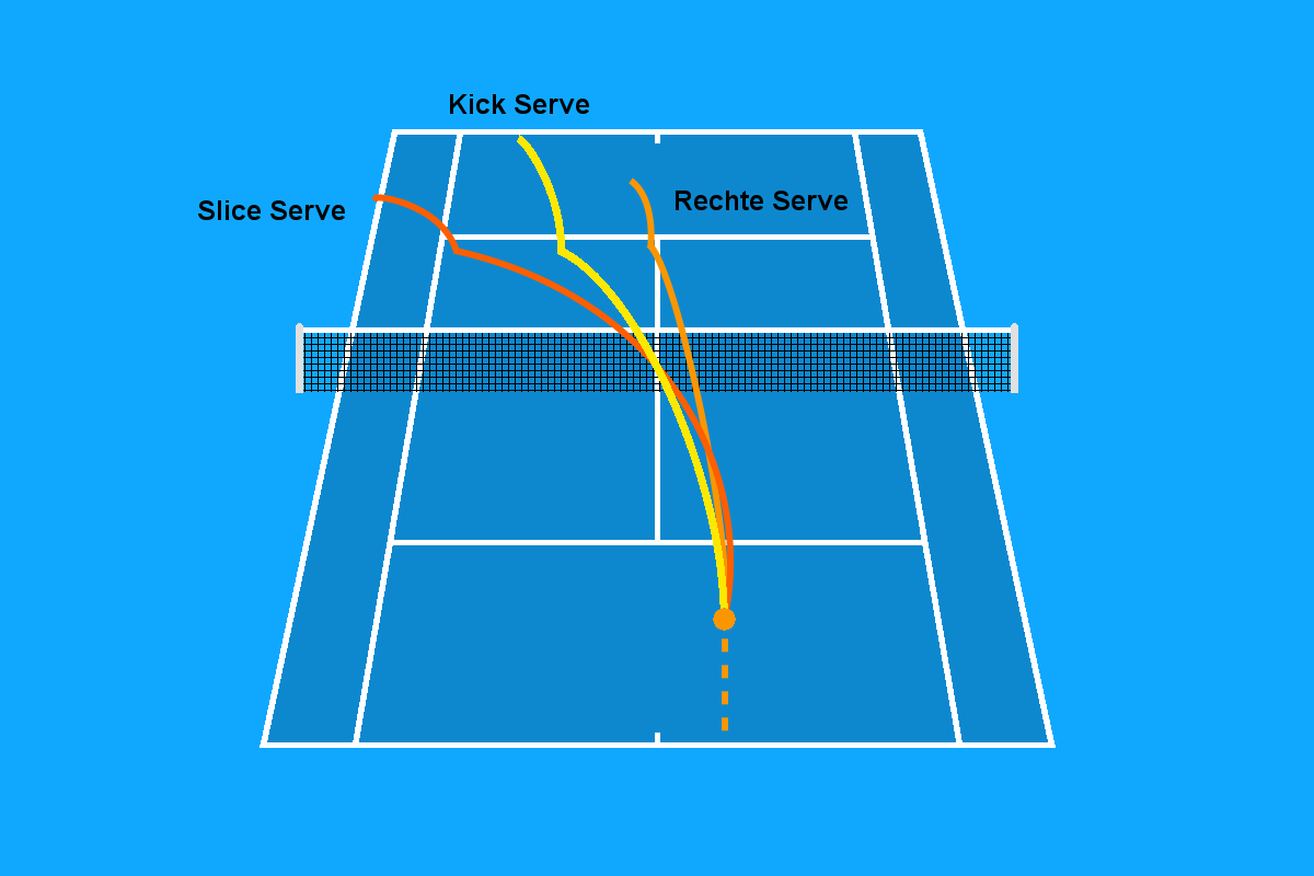 Grafiek van de variaties in de tennis serve