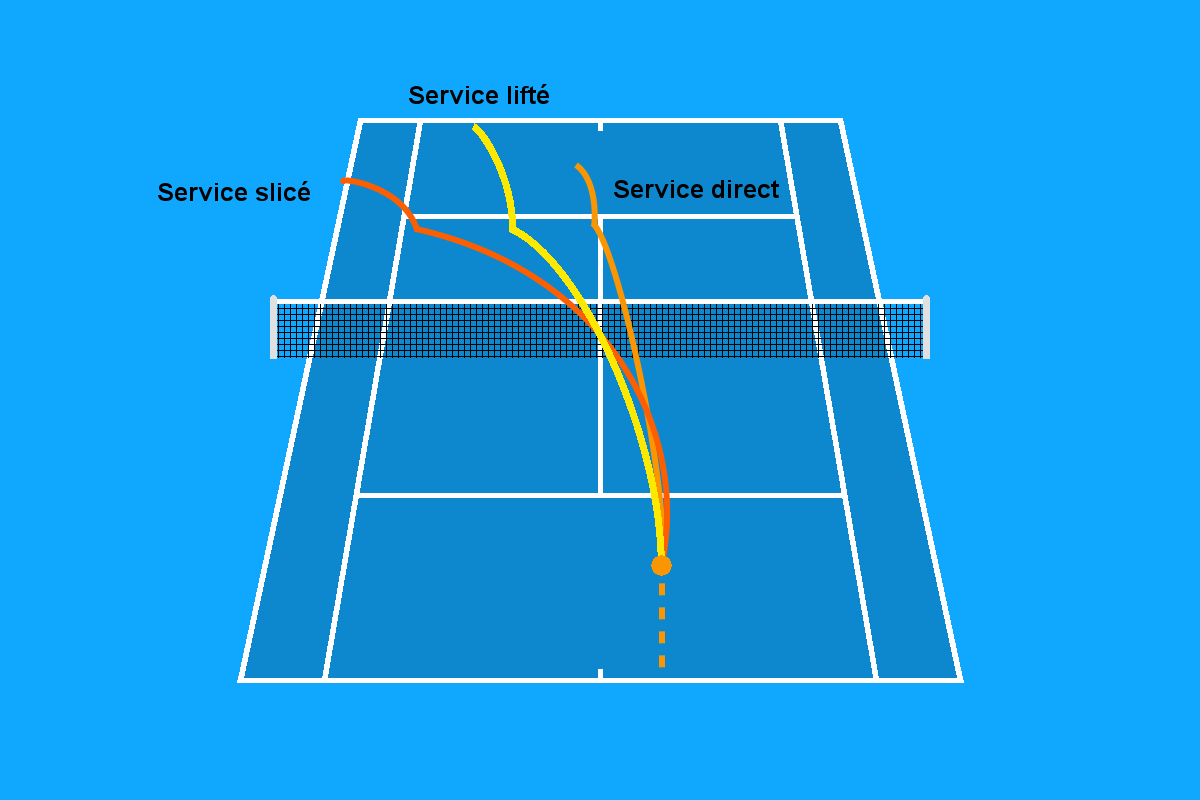 Graphique des variations du service de tennis