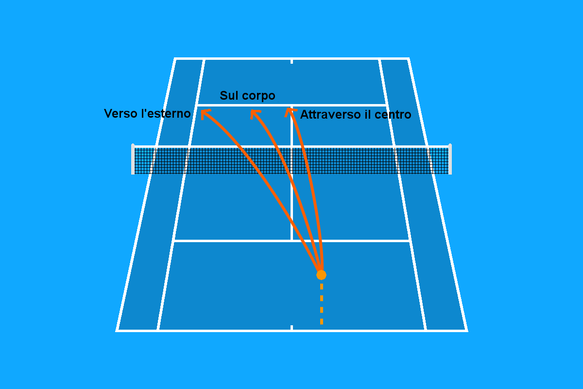 Grafico del posizionamento del servizio di tennis