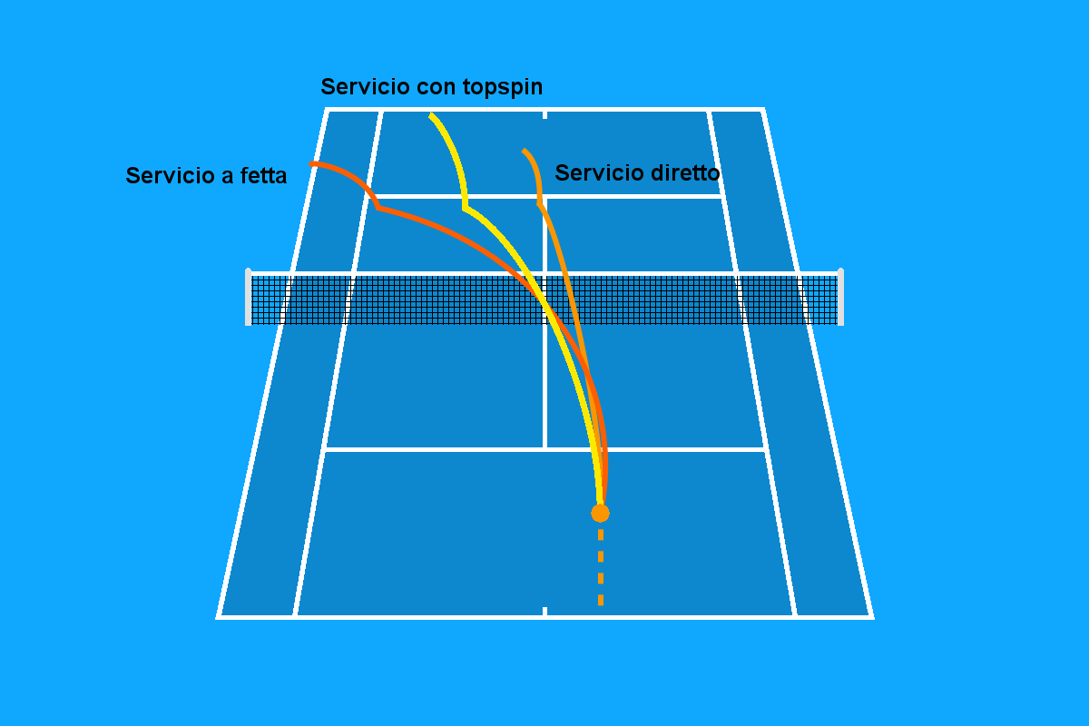 Grafico delle varianti di servizio del tennis