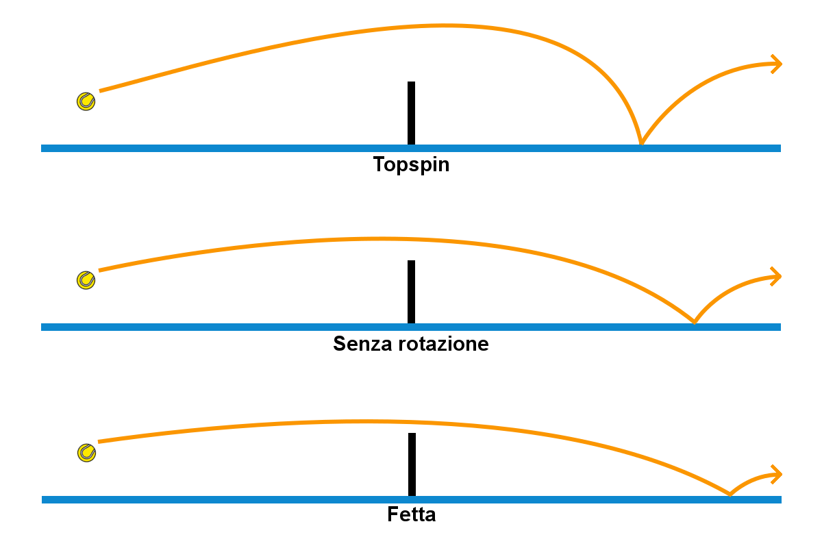 Grafico della traiettoria di topspin e fetta nel tennis