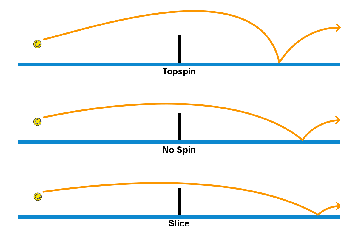 wykres trajektorii lotu piłki tenisowej z topspinem i slice'em
